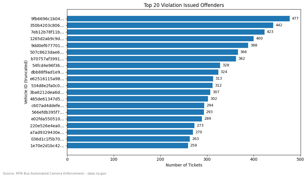 Top 20 Violators
